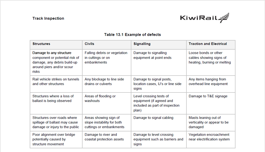 KiwiRail Track Inspection Standard sections