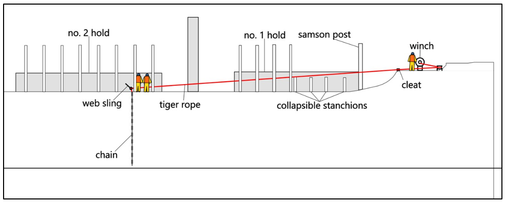 Side view of crew positions while retrieving the lashing chains