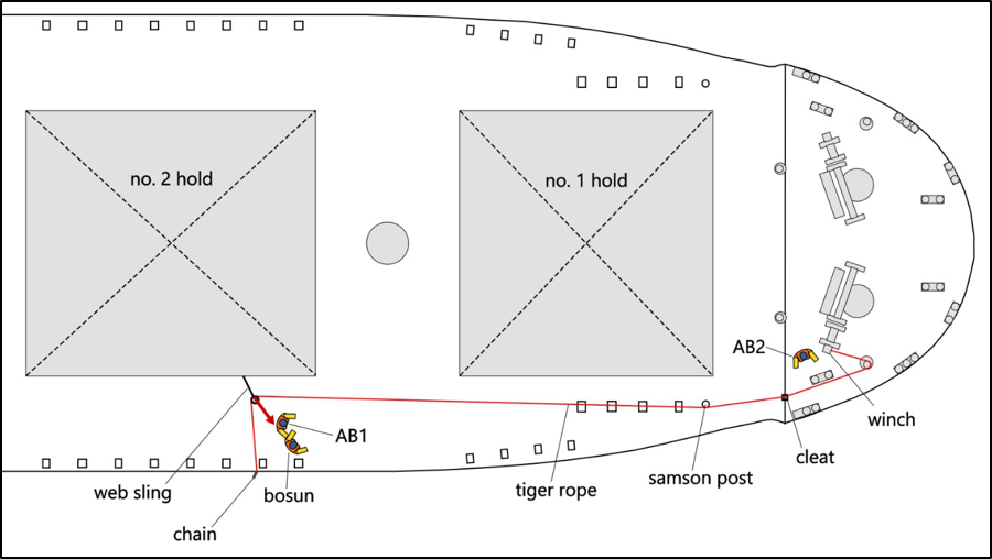 Overhead view of arrangement for retrieving the lashing chains, showing tiger rope and crew locations