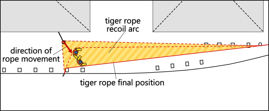 Unsafe area showing position of bosun and AB1