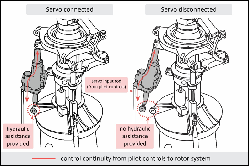 Hydraulic servo lower end disconnection