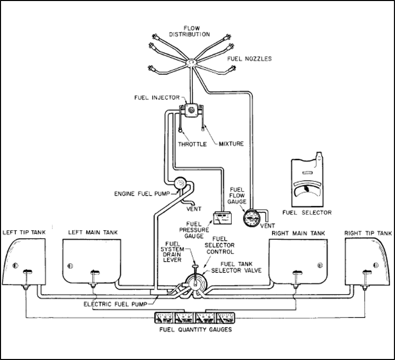 Figure 3 PA32-300 fuel system Source PA32 owner’s manual