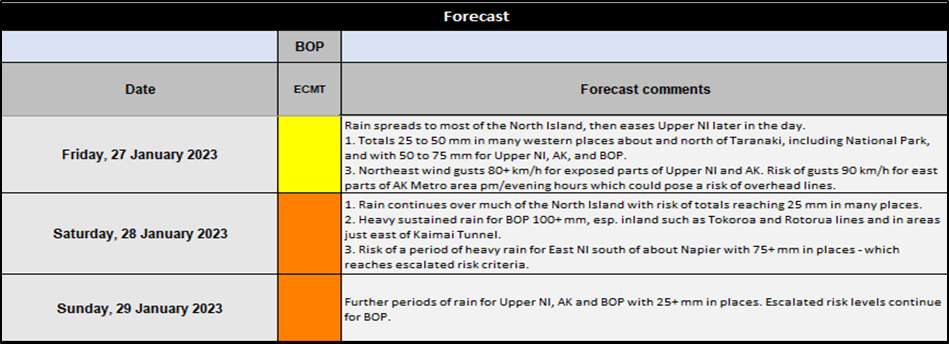 An extract from the MetSolutions Weather Risk Matrix for the Bay of Plenty East Coast Main Trunk