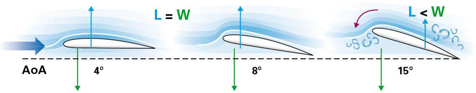 Figure 1 Changes in airflow and centre of pressure with increasing angle of attack