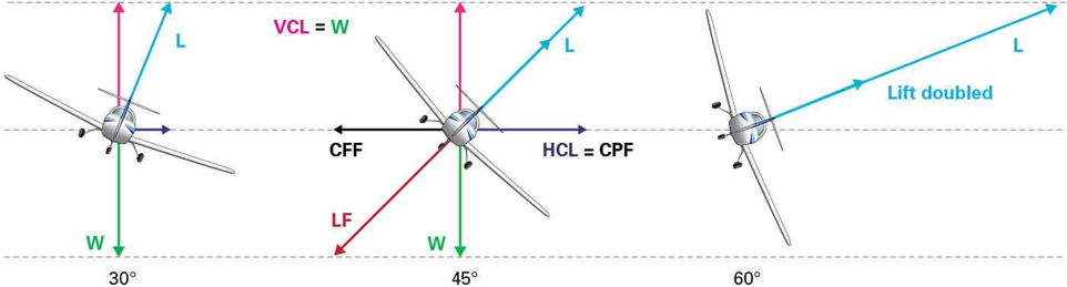 Figure 3 Forces in the 30°, 45°and 60 °angle of bank turn
