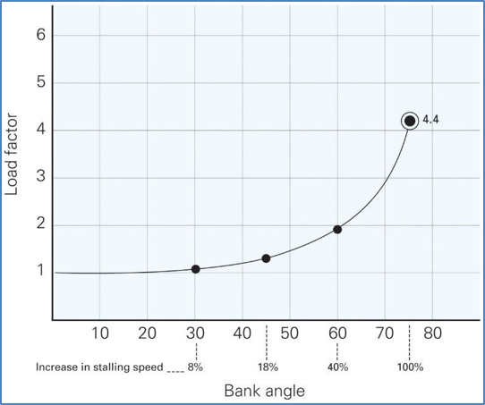 Figure 4 Relationship of Load Factor, Bank Angle and Stall Speed