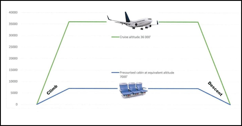 Figure 1 Cabin altitude compared with flight altitude (illustrative only)