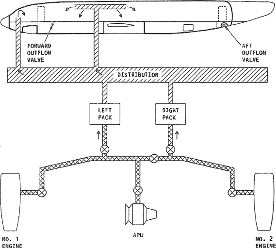 Schematic of Boeing 737 pressurisation system