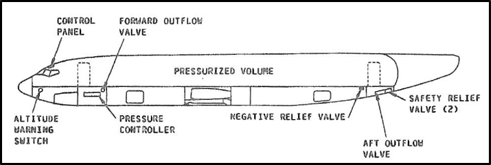 Boeing 737 pressurisation system components (Source: Boeing Proprietary Information. Copyright © Boeing. Reprinted with permission of the Boeing Company)