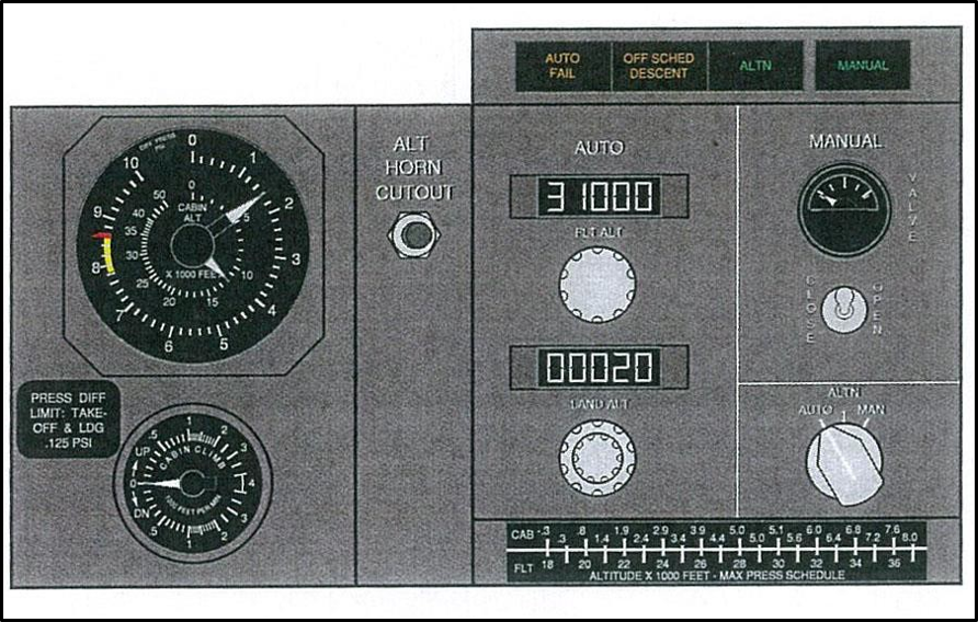 Boeing 737-300 pressurisation system control panel (Source: Boeing Airliner magazine, Oct-Dec 1994)