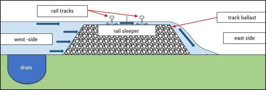Diagram of track formation and water loading