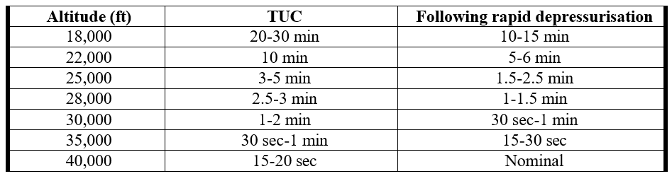 TIMES OF USEFUL CONSCIOUSNESS VERSUS ALTITUDE