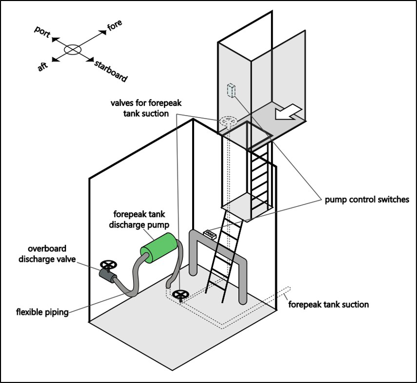Figure 6: Representation of forepeak offal system