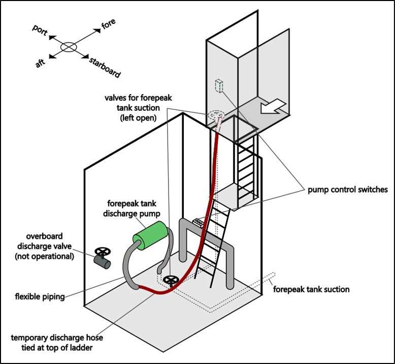 Figure 7: Simplified diagram showing the modified arrangement in the bow thruster room