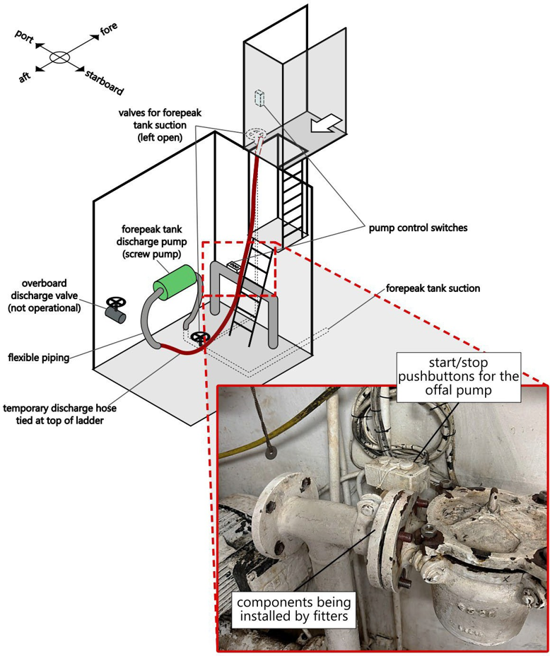 Figure 8: Area where fitters were assembling components next to offal pump controls