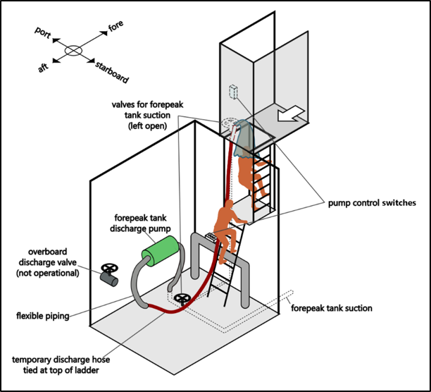 Figure 9: Fitters escaping bow thruster room by climbing through flow of liquid