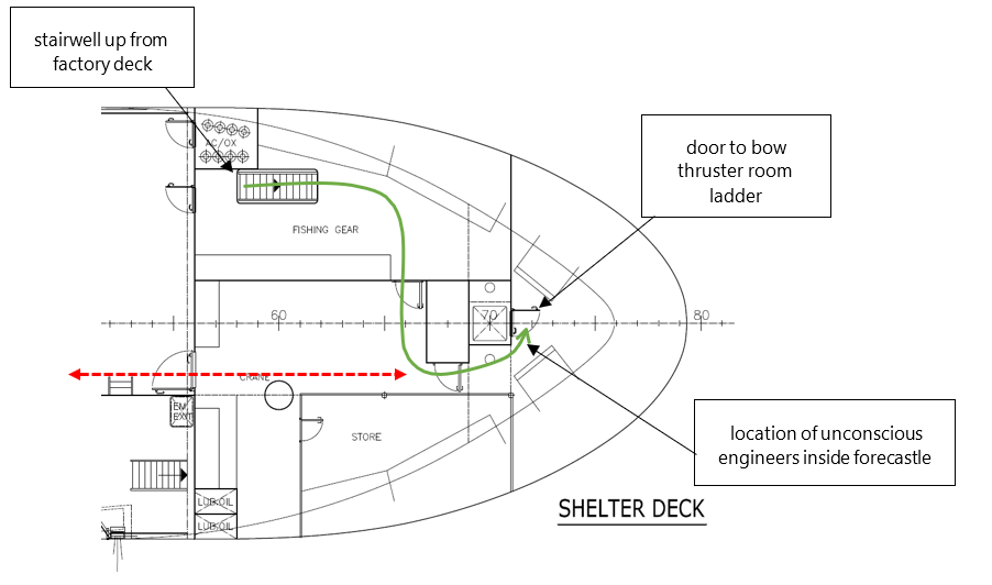 Figure 10: Plan of forecastle area showing path of engineers (green arrow) and path of superintendent (red dashed arrow)