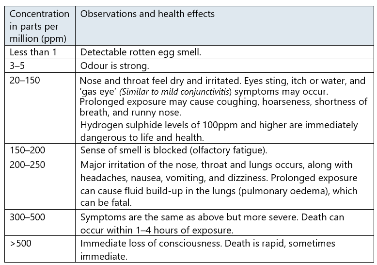 Effect of H2S on people