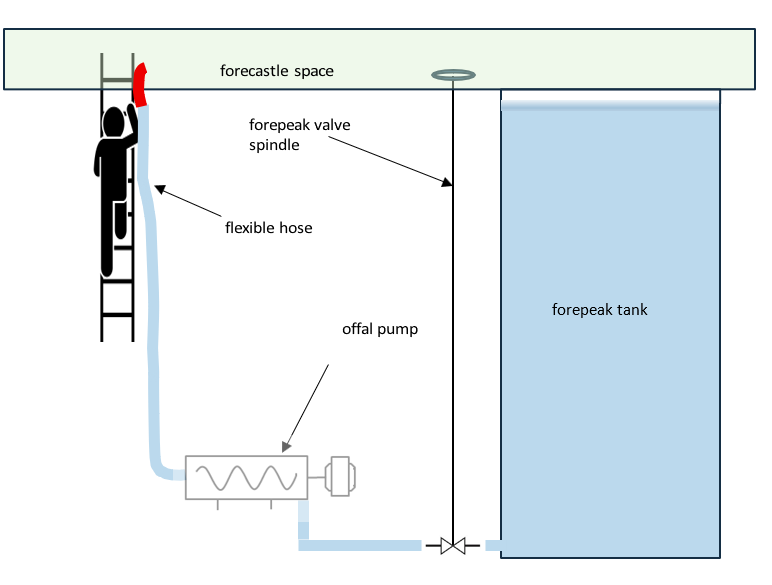 Figure 12: Water levels in forepeak tank and hose in bow thruster room