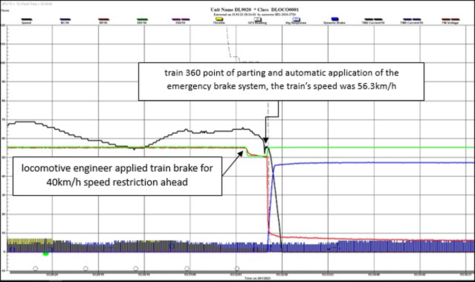 Tranzlog data for train 360