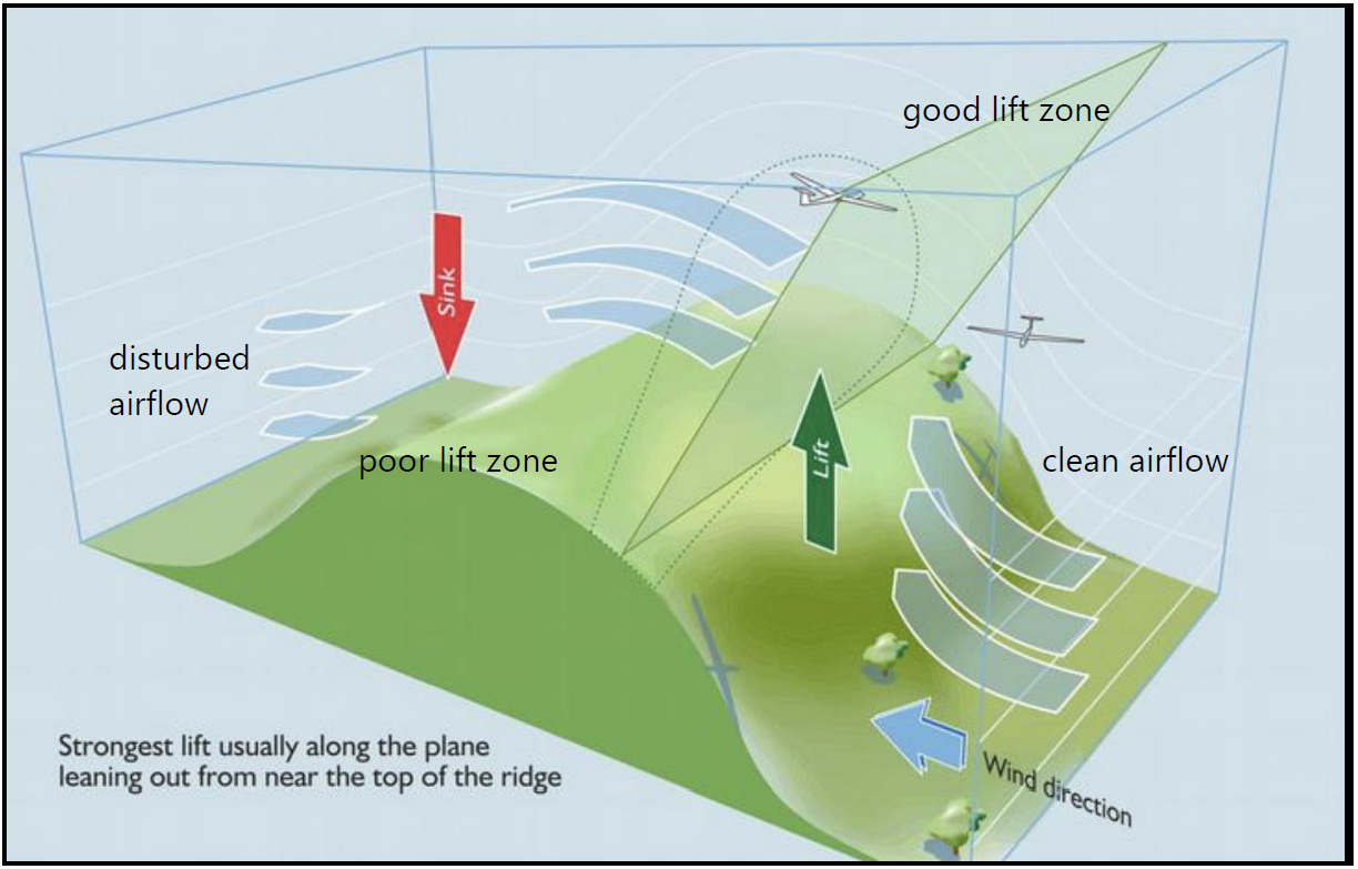 Diagram showing using ridge lift