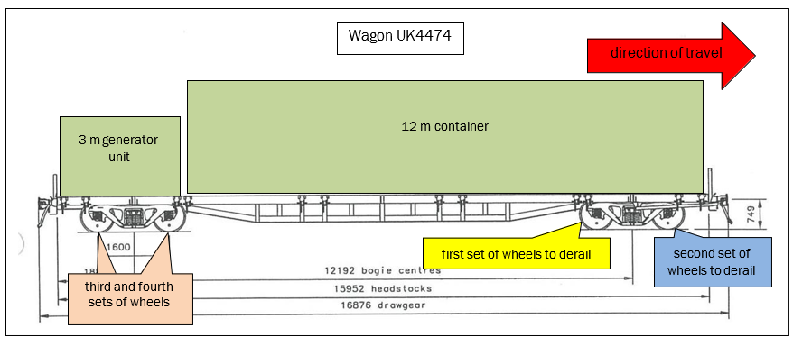 Elevation and load configuration of the first wagon that derailed (not to scale)