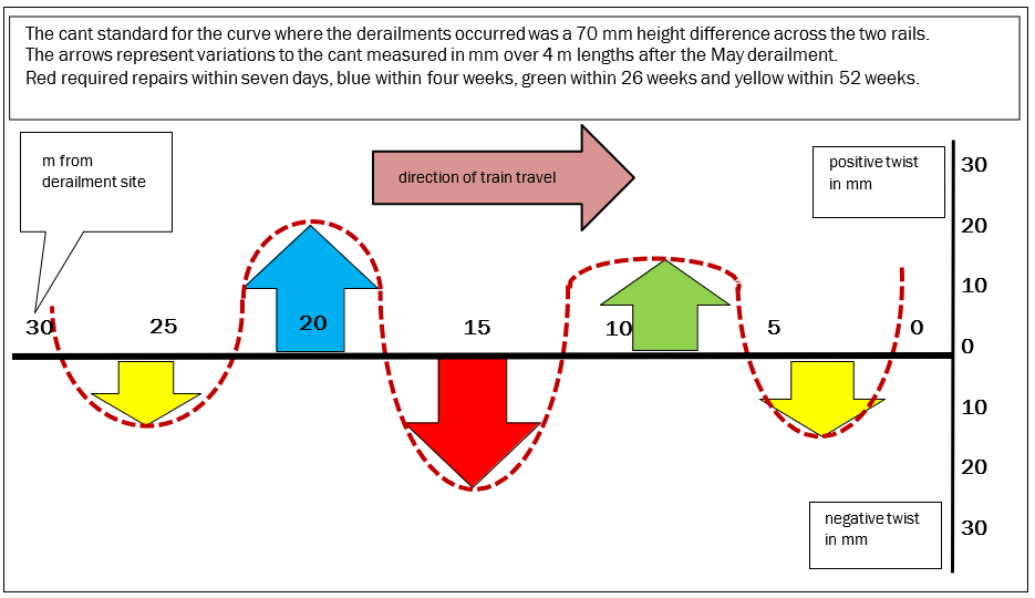 A plan of the track twist defects approaching the May 2012 derailment site (not to scale)