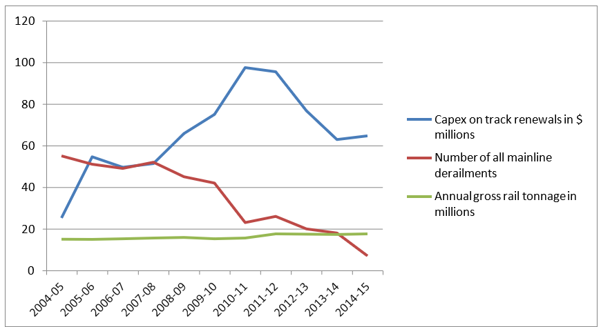 Mainline derailment trend statistics