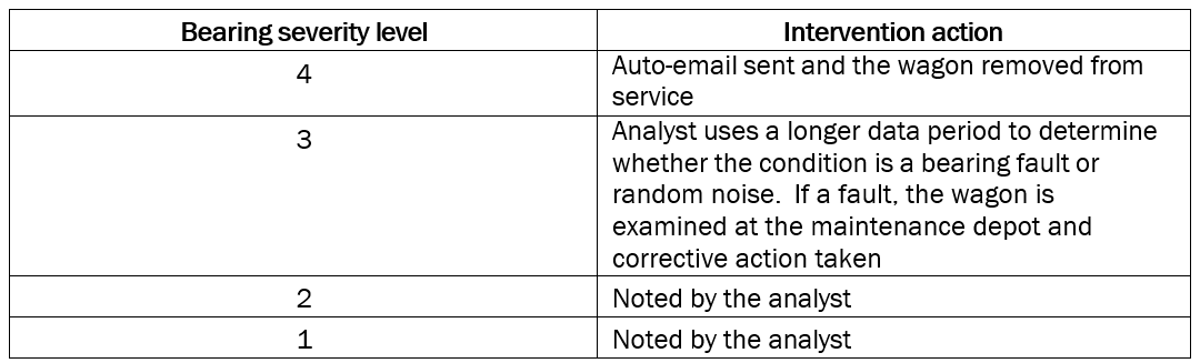 Table 1: Intervention action at the time of the derailment