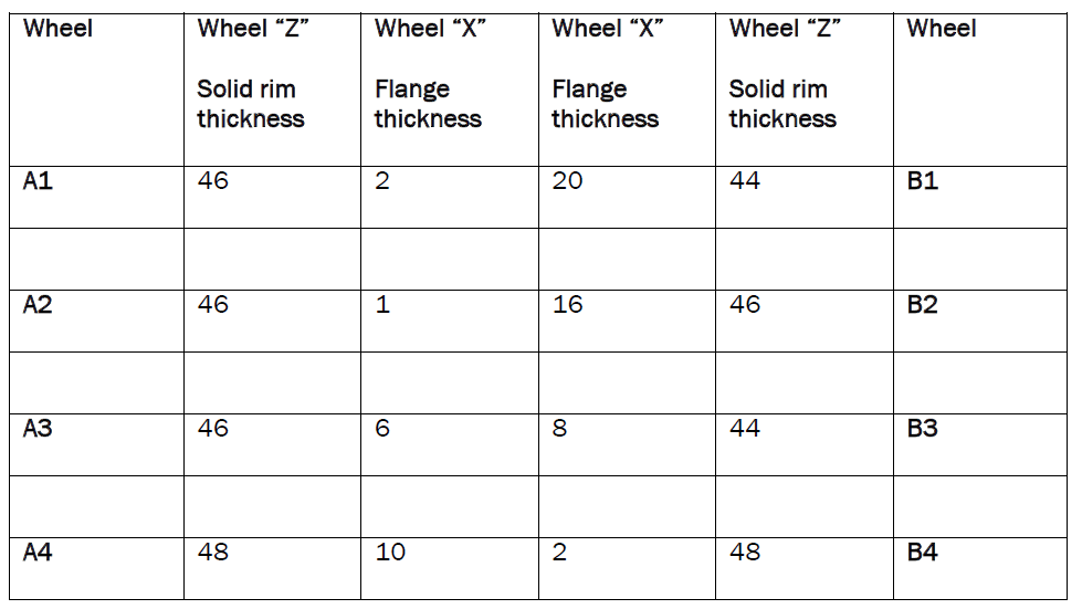Post-derailment wheel measurements for Wagon PKK321