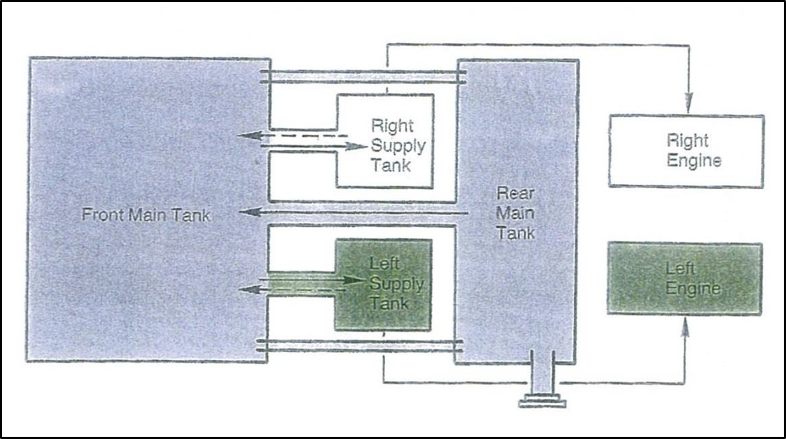 Figure 1 Fuel tanks