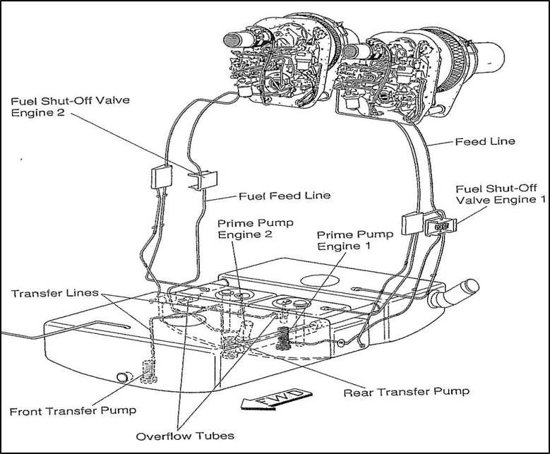  Figure 2 Fuel system