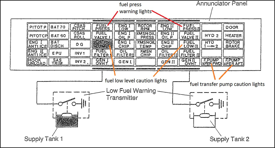 Figure 4 Central annunciator panel and low fuel warning system