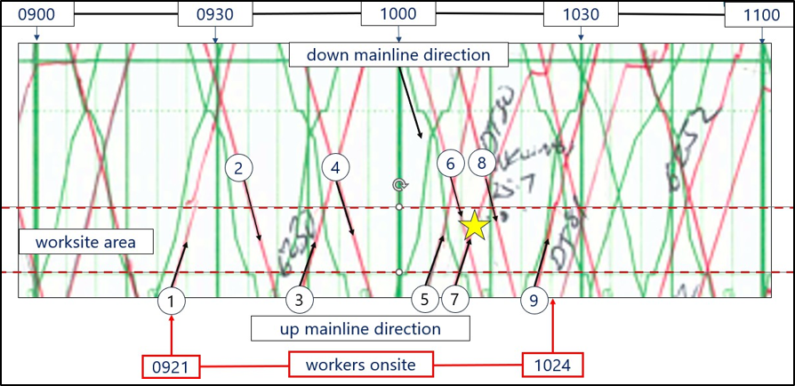 Figure 7: Recorded train movements past the worksite area (Credit KiwiRail annotated by TAIC)