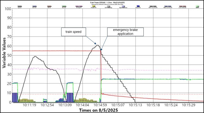 Figure 12: Tranzlog data from train DT80