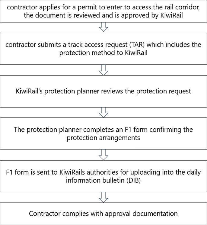 KiwiRail’s six-stage protection request and approval process