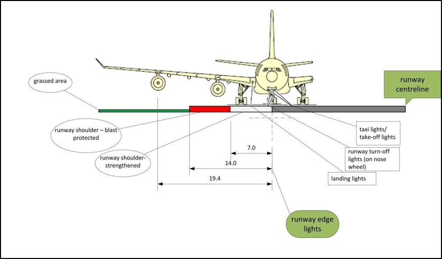 Figure 3. A340 position on runway (dimensions in metres)