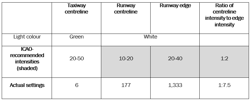 Table 1: Lighting intensity in candela
