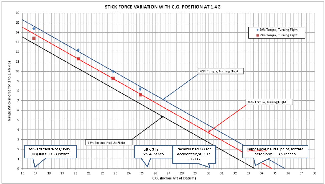Flight test results used for finding the manoeuvre neutral point