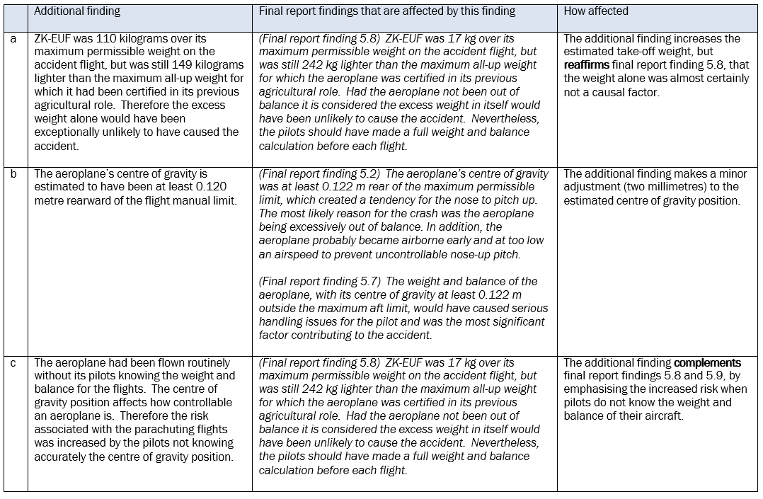 Table 1: Effect of additional findings on original findings in final report