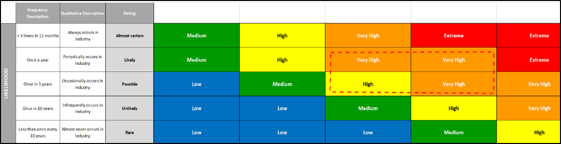 Likelihood and frequency table