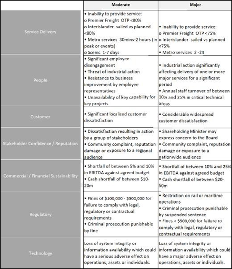 Impact / consequence table