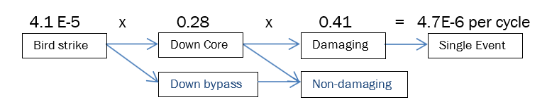 The single-engine-event analysis calculation