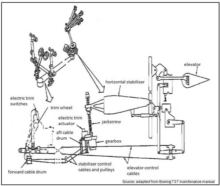 Figure 1 Schematic of B737 stabiliser trim system