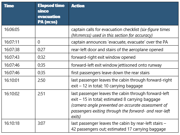 Table 1: Sequence of events after the decision to evacuation was made