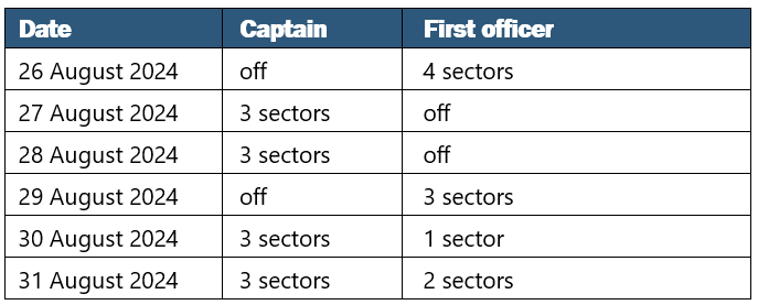 Work patterns before the incident