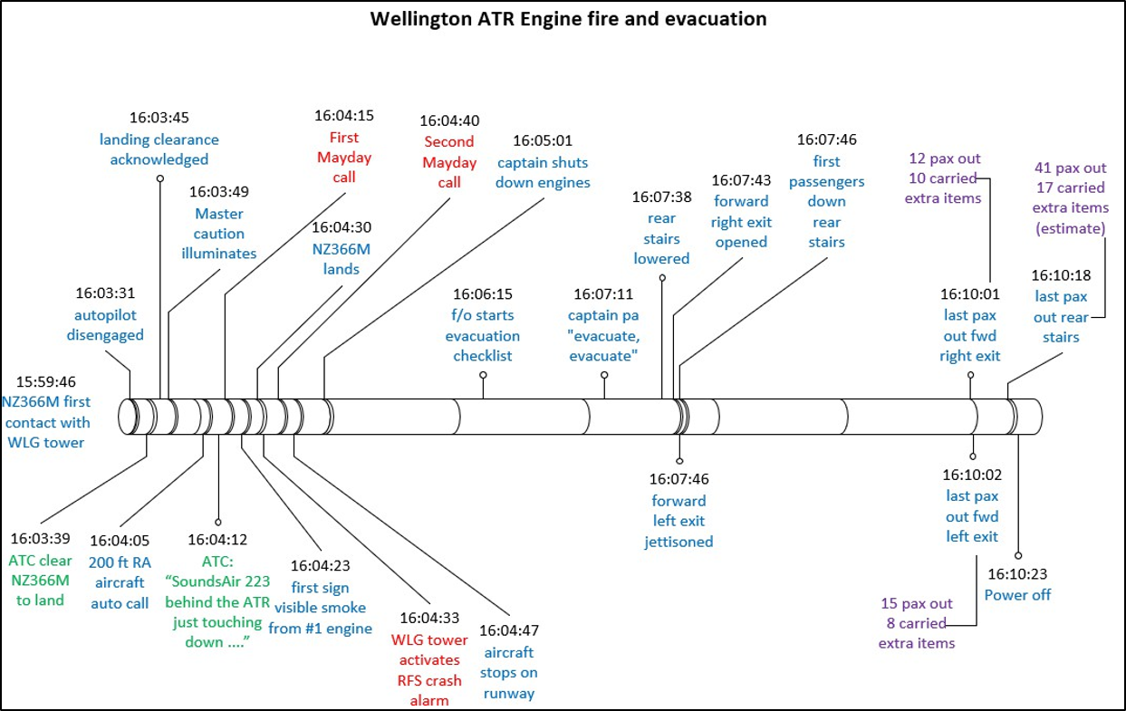 Figure 17: Timeline of events, from time ATR first contacted Wellington Tower to time captain turned off power
