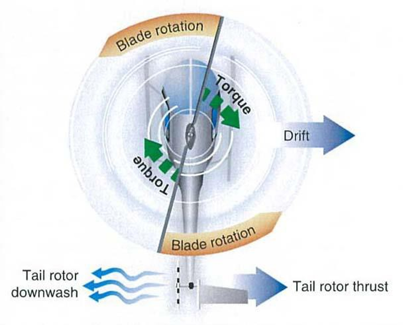 Figure 5 Forces acting on a helicopter fuselage (Image from FAA Helicopter Flying Handbook, 2012)