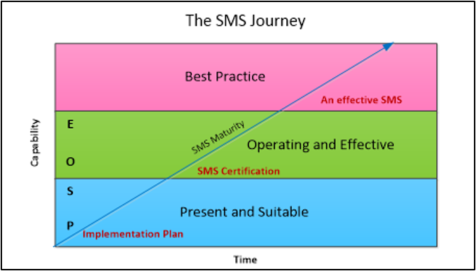 Figure 14: CAA SMS maturity model