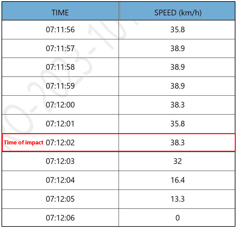 Speeds of HRV2 during the incident, based on GPS data